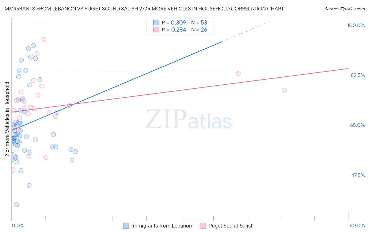 Immigrants from Lebanon vs Puget Sound Salish 2 or more Vehicles in Household