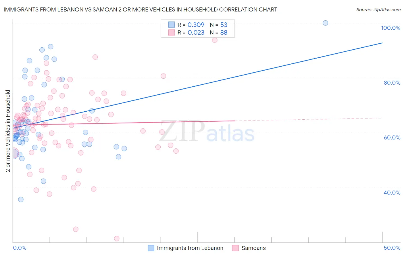 Immigrants from Lebanon vs Samoan 2 or more Vehicles in Household
