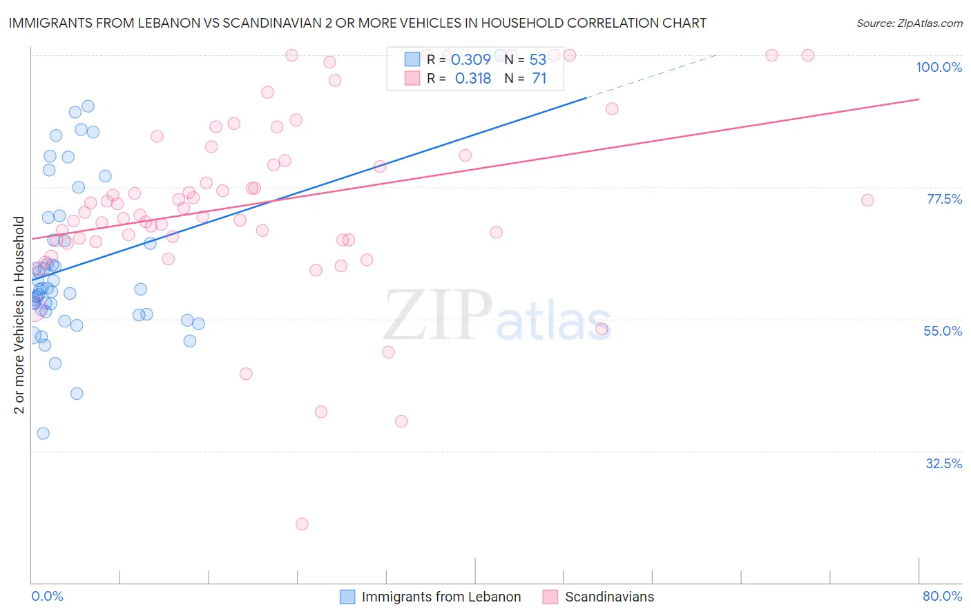 Immigrants from Lebanon vs Scandinavian 2 or more Vehicles in Household