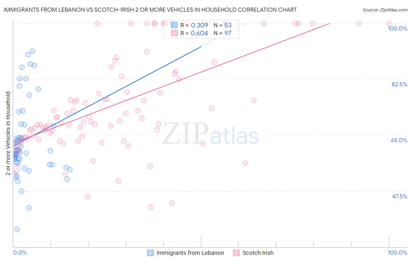 Immigrants from Lebanon vs Scotch-Irish 2 or more Vehicles in Household