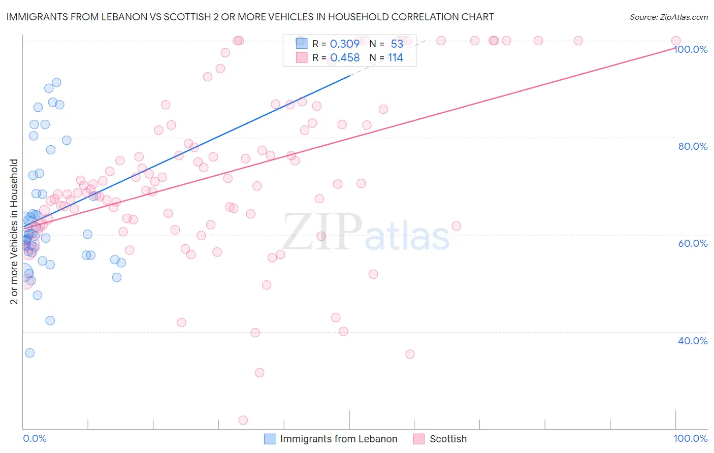 Immigrants from Lebanon vs Scottish 2 or more Vehicles in Household