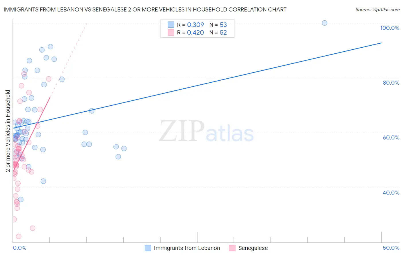 Immigrants from Lebanon vs Senegalese 2 or more Vehicles in Household