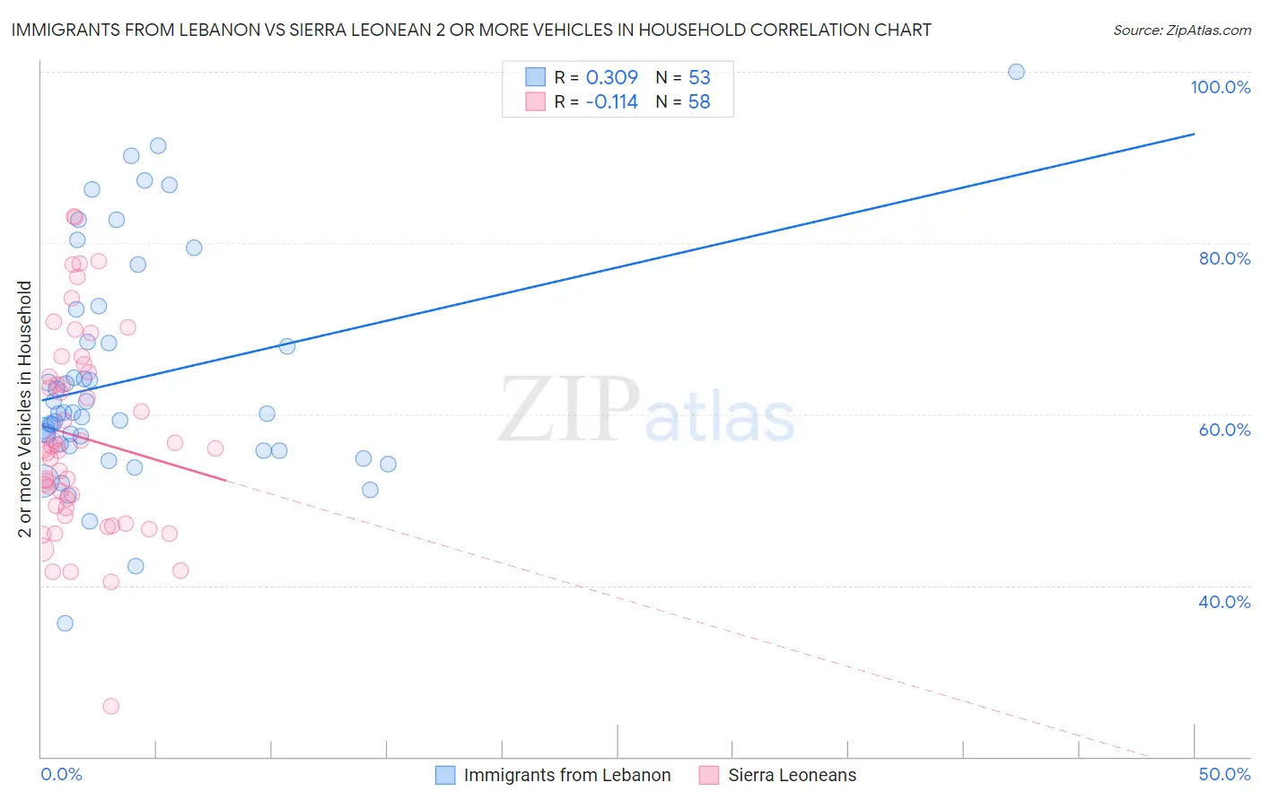 Immigrants from Lebanon vs Sierra Leonean 2 or more Vehicles in Household