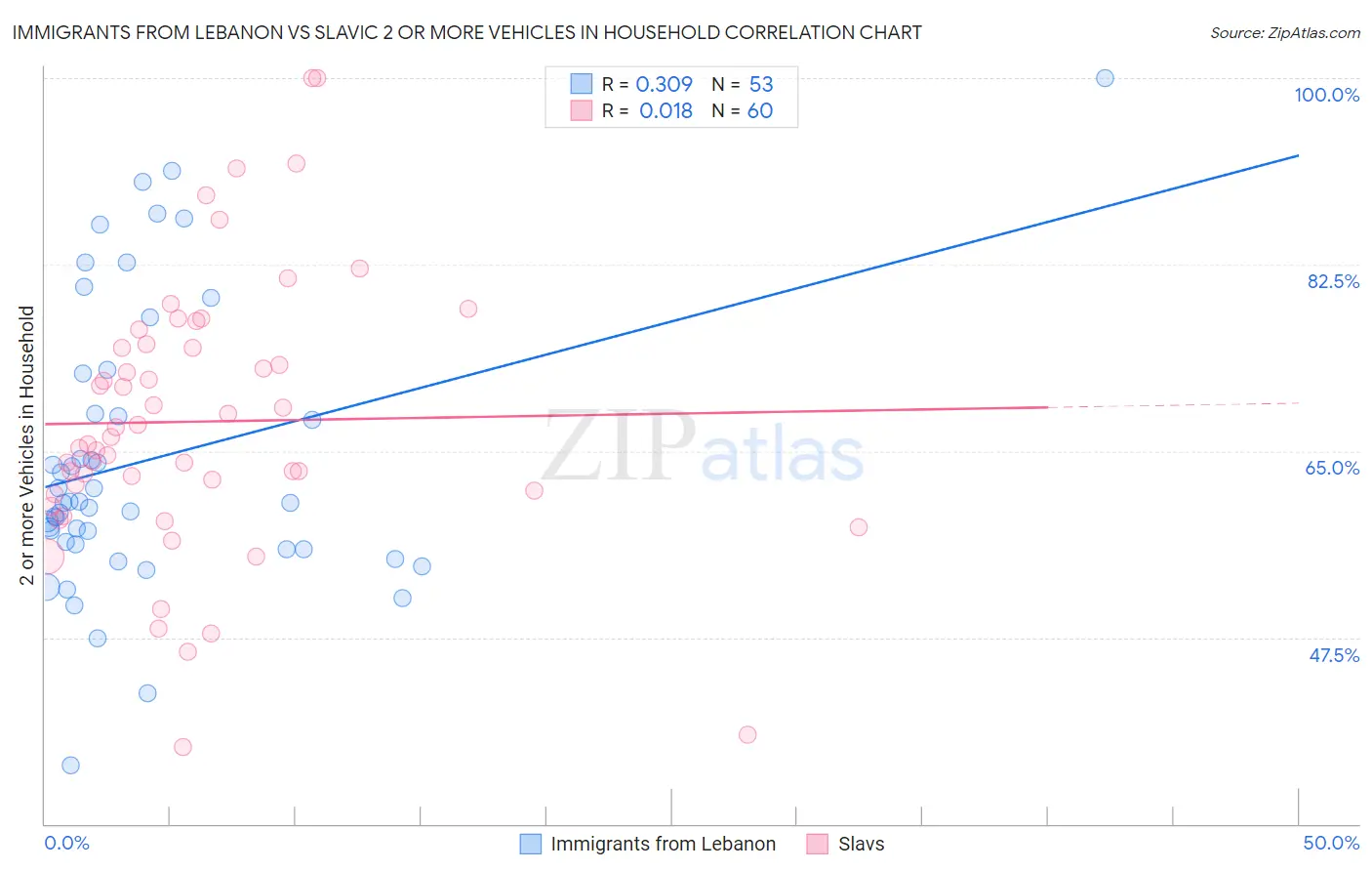 Immigrants from Lebanon vs Slavic 2 or more Vehicles in Household