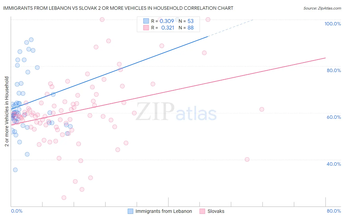 Immigrants from Lebanon vs Slovak 2 or more Vehicles in Household