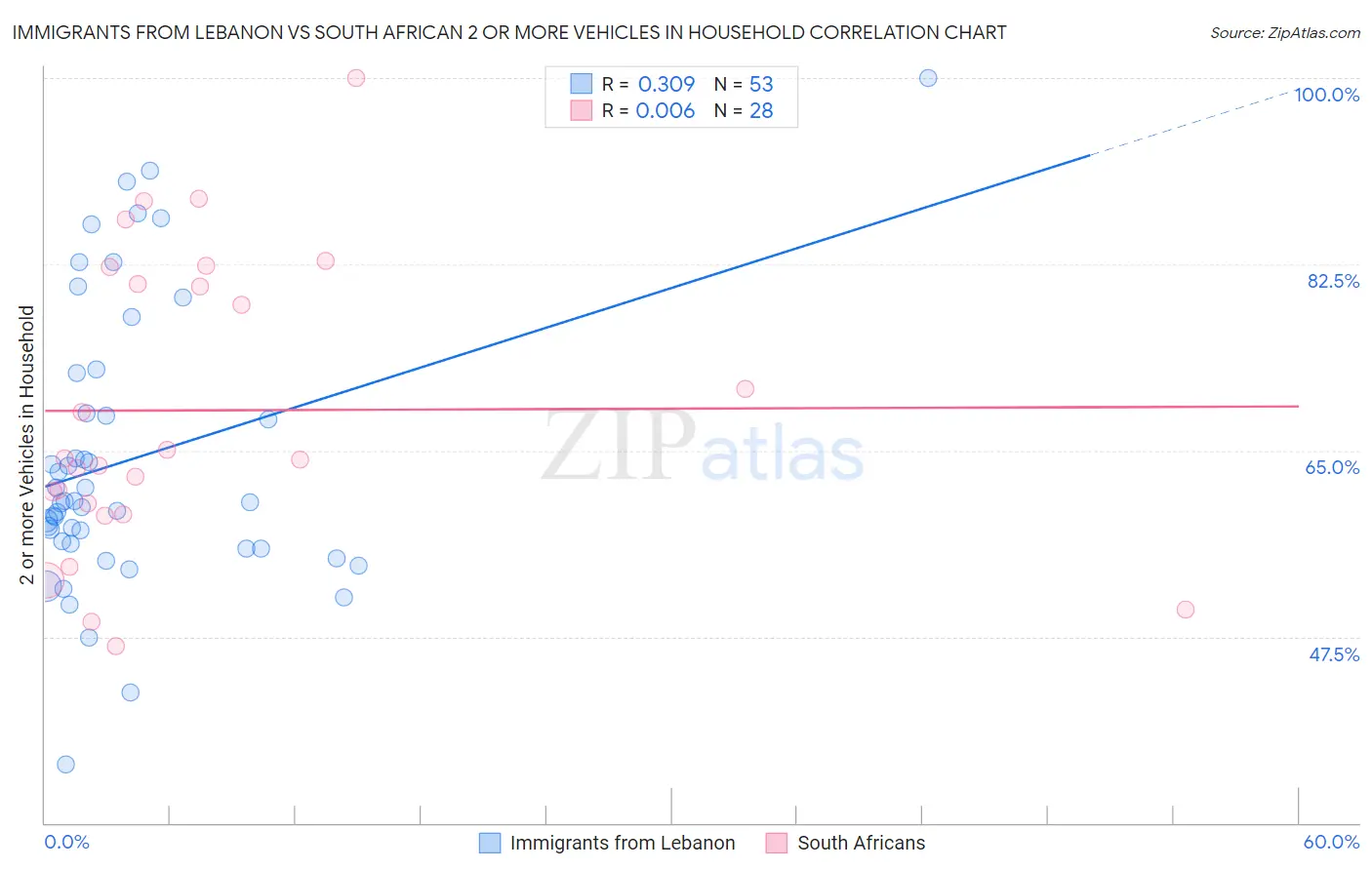 Immigrants from Lebanon vs South African 2 or more Vehicles in Household