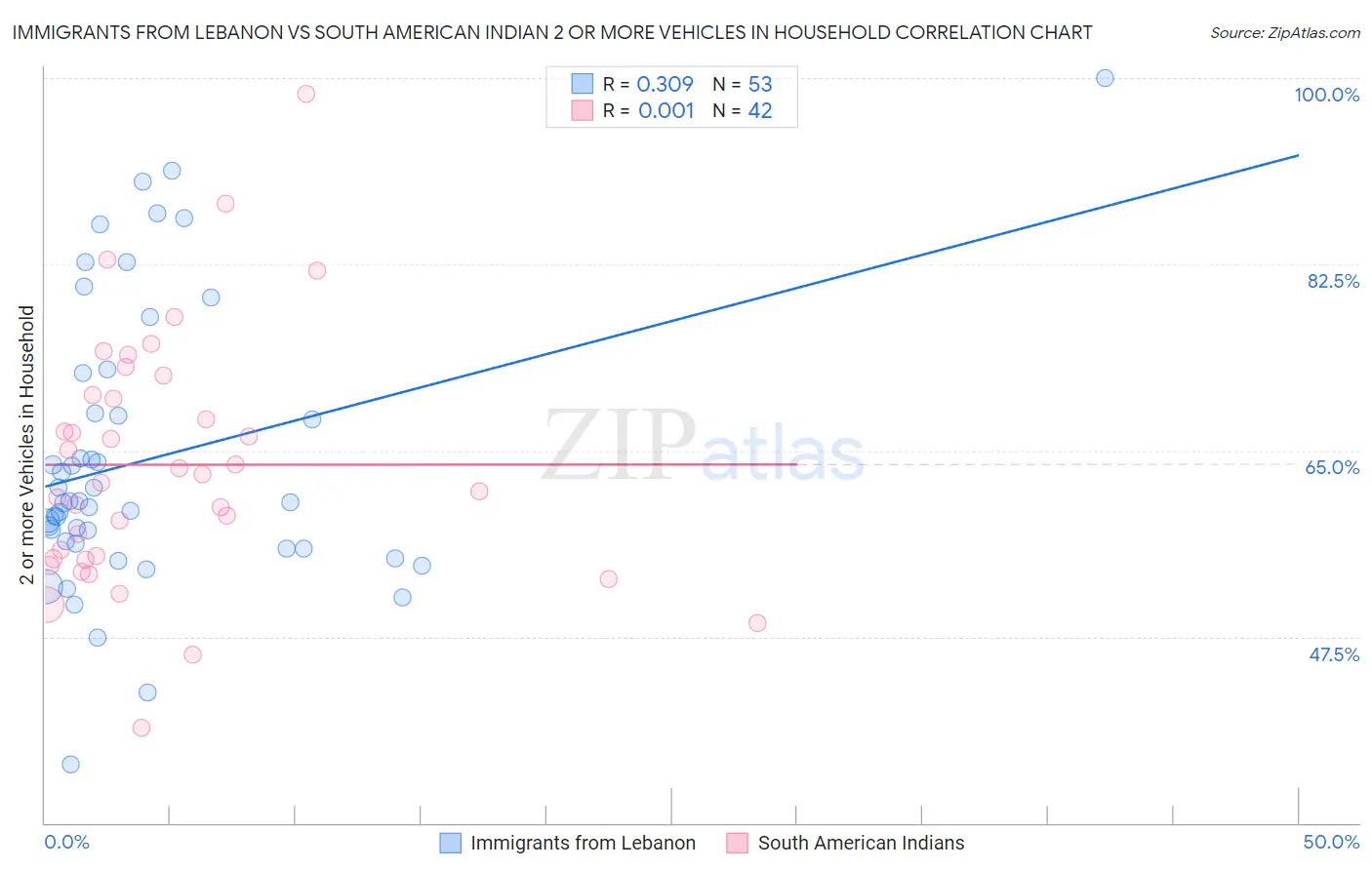 Immigrants from Lebanon vs South American Indian 2 or more Vehicles in Household