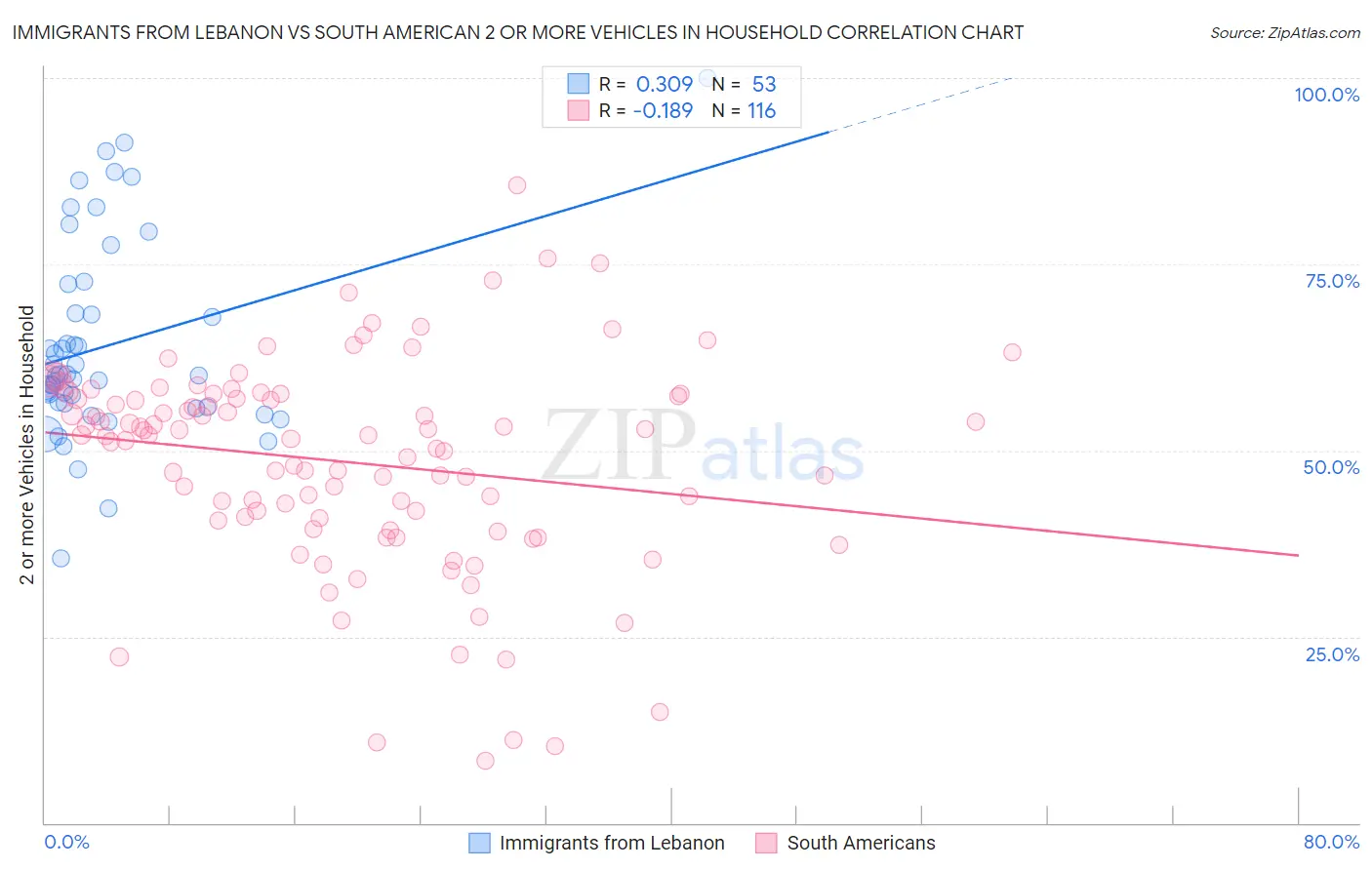 Immigrants from Lebanon vs South American 2 or more Vehicles in Household