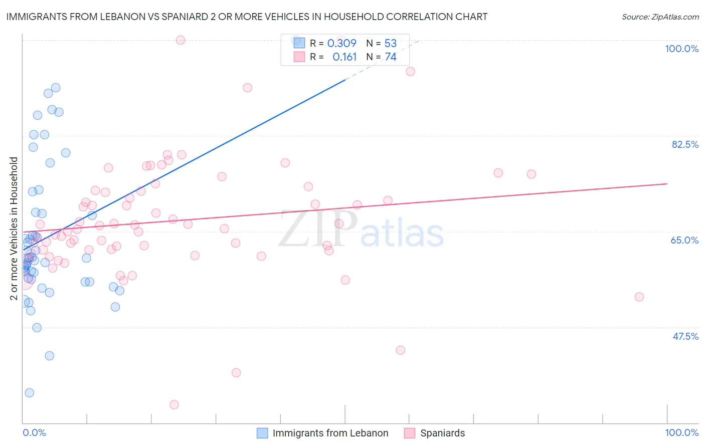 Immigrants from Lebanon vs Spaniard 2 or more Vehicles in Household