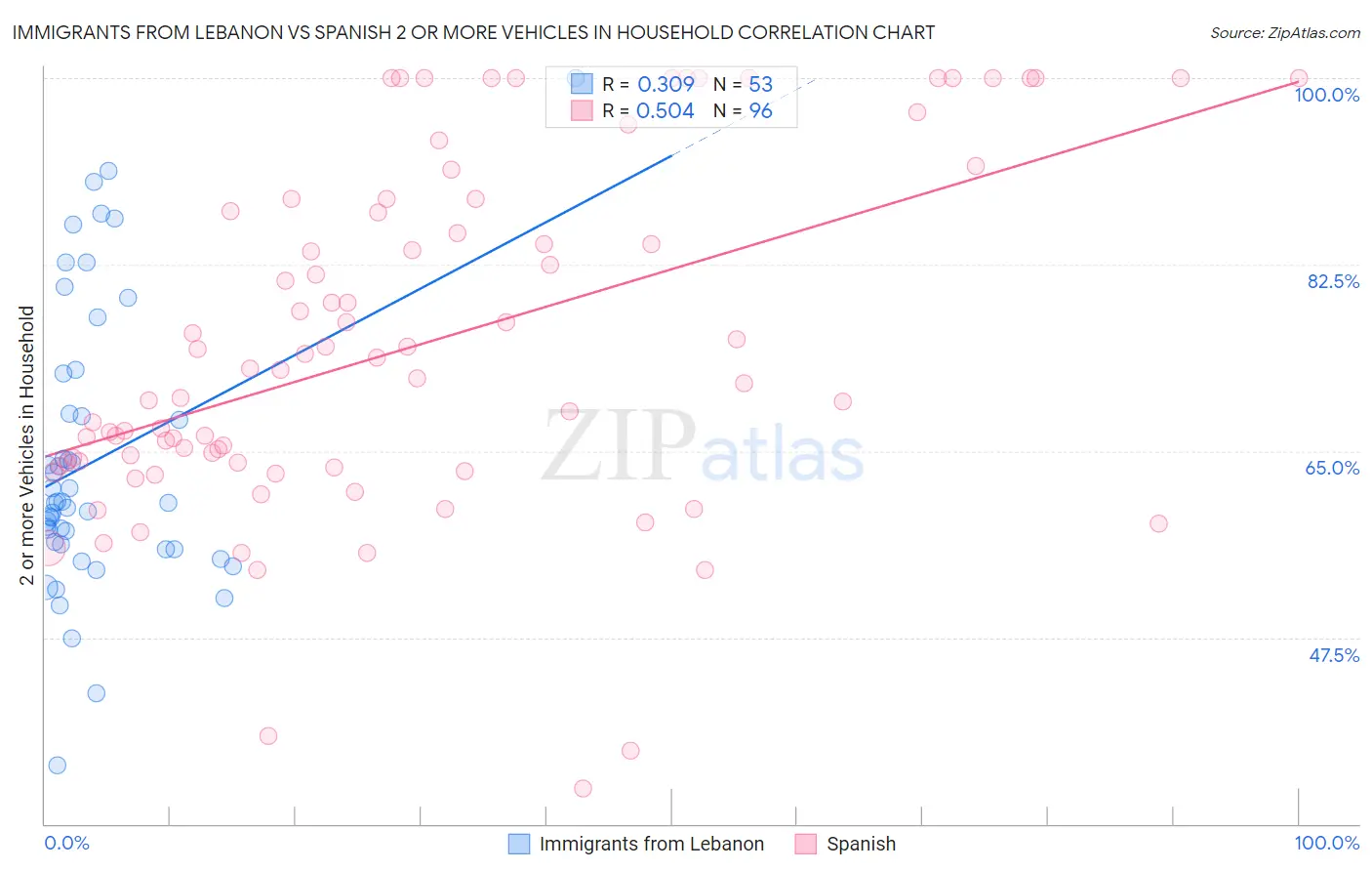 Immigrants from Lebanon vs Spanish 2 or more Vehicles in Household