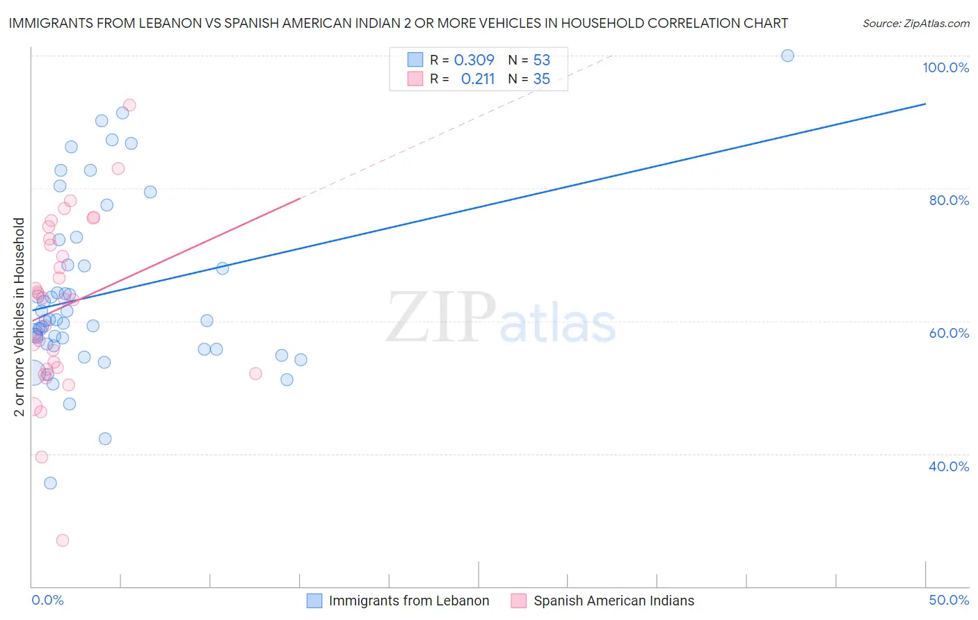 Immigrants from Lebanon vs Spanish American Indian 2 or more Vehicles in Household
