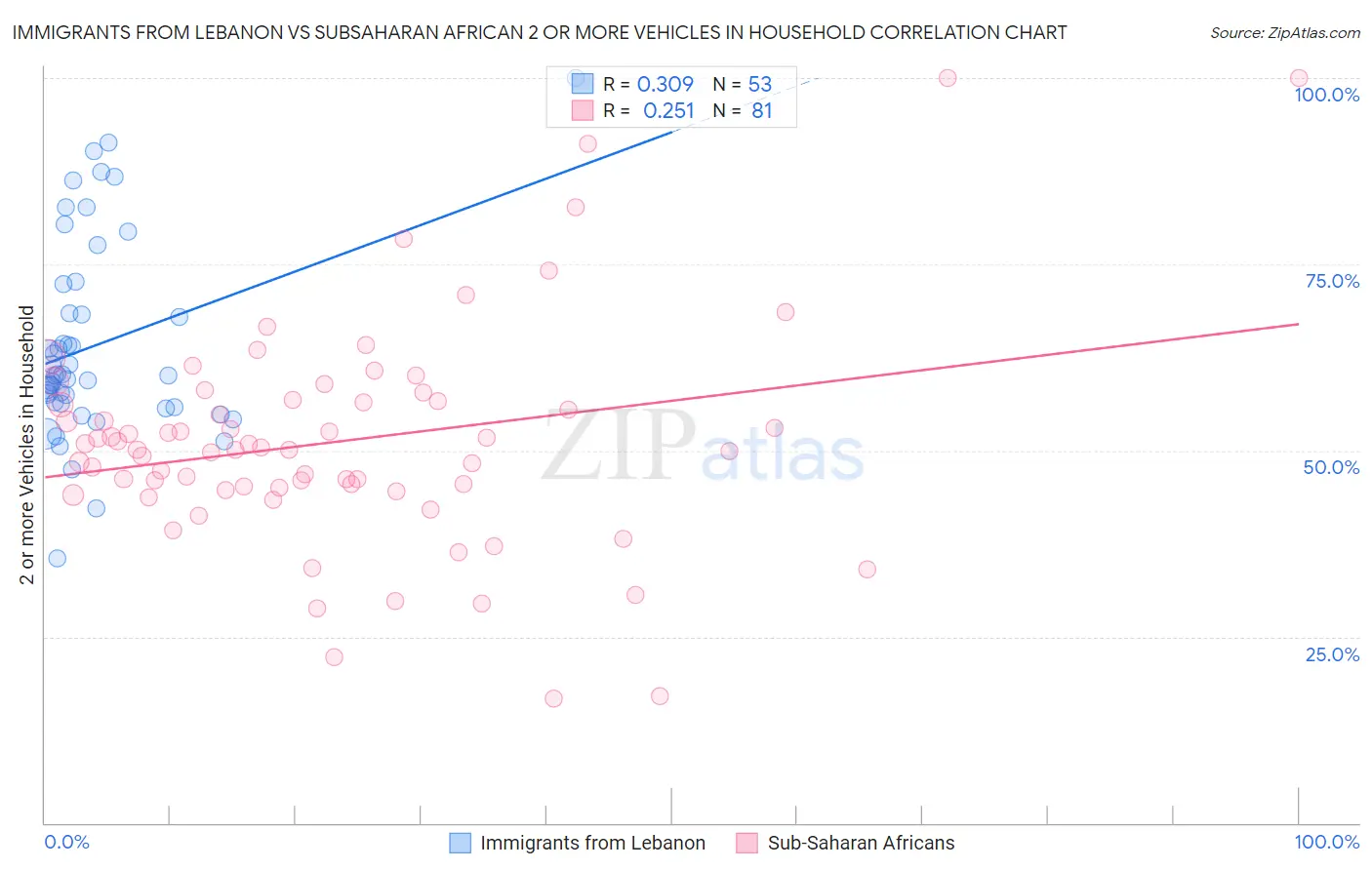 Immigrants from Lebanon vs Subsaharan African 2 or more Vehicles in Household