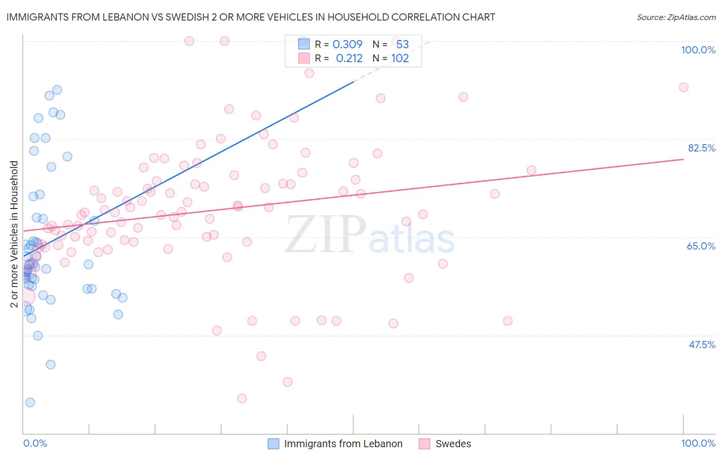 Immigrants from Lebanon vs Swedish 2 or more Vehicles in Household