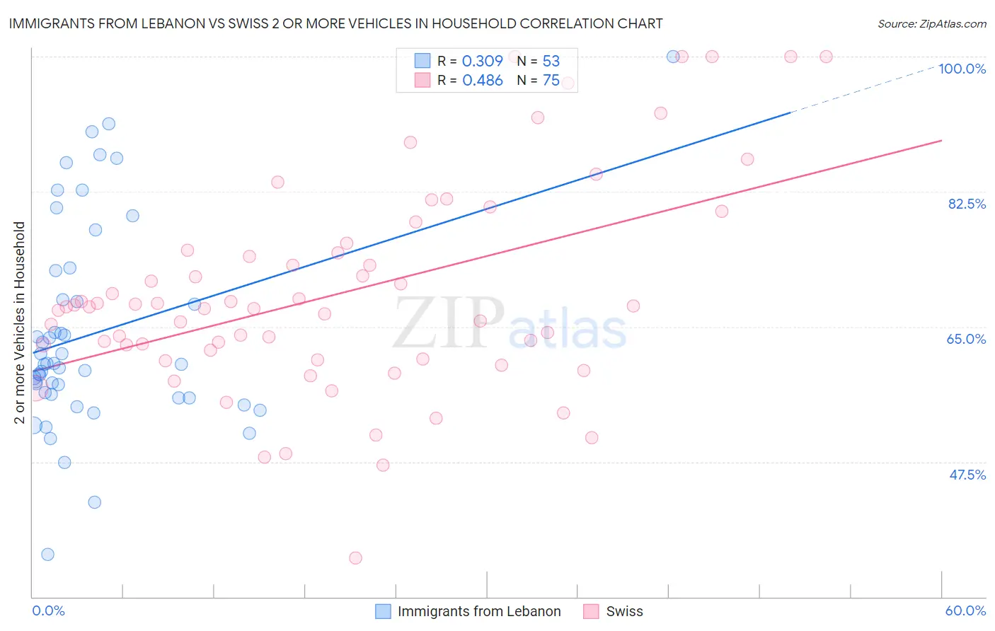 Immigrants from Lebanon vs Swiss 2 or more Vehicles in Household