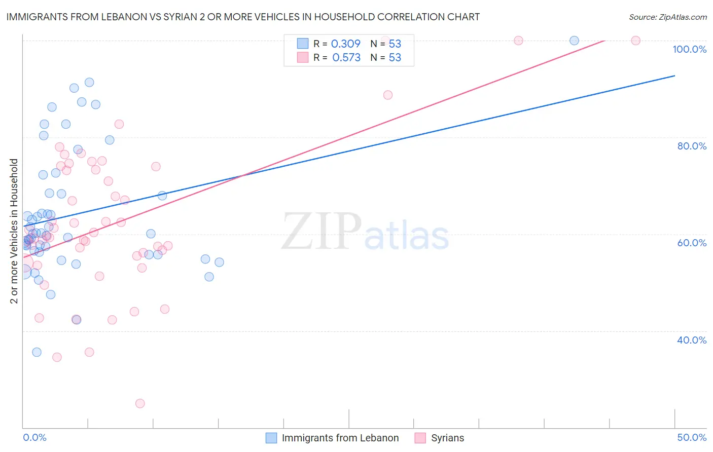 Immigrants from Lebanon vs Syrian 2 or more Vehicles in Household