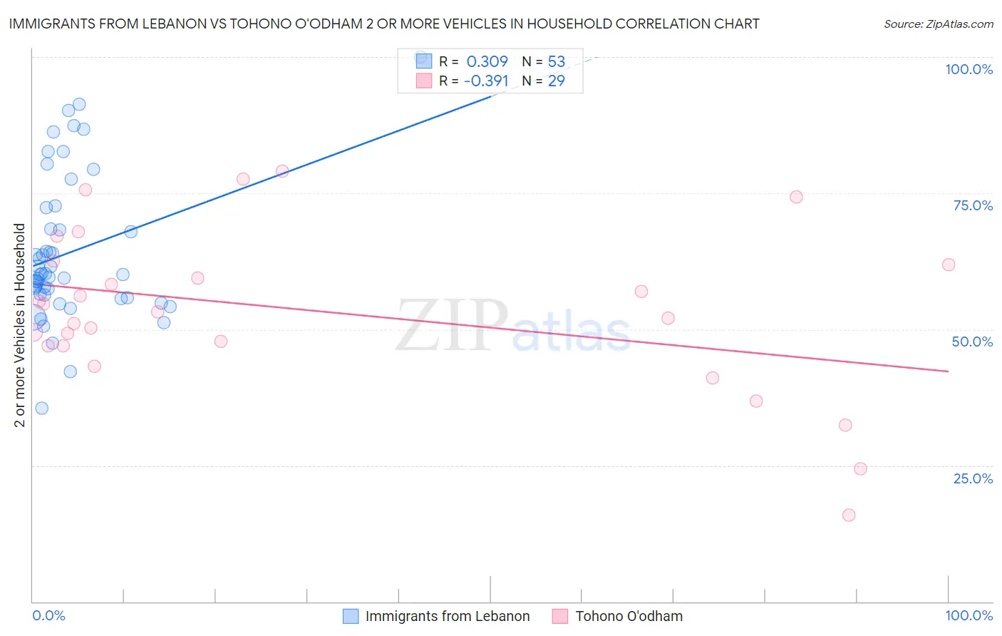 Immigrants from Lebanon vs Tohono O'odham 2 or more Vehicles in Household