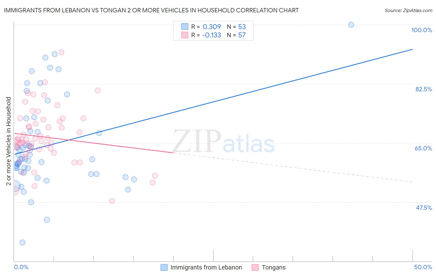 Immigrants from Lebanon vs Tongan 2 or more Vehicles in Household