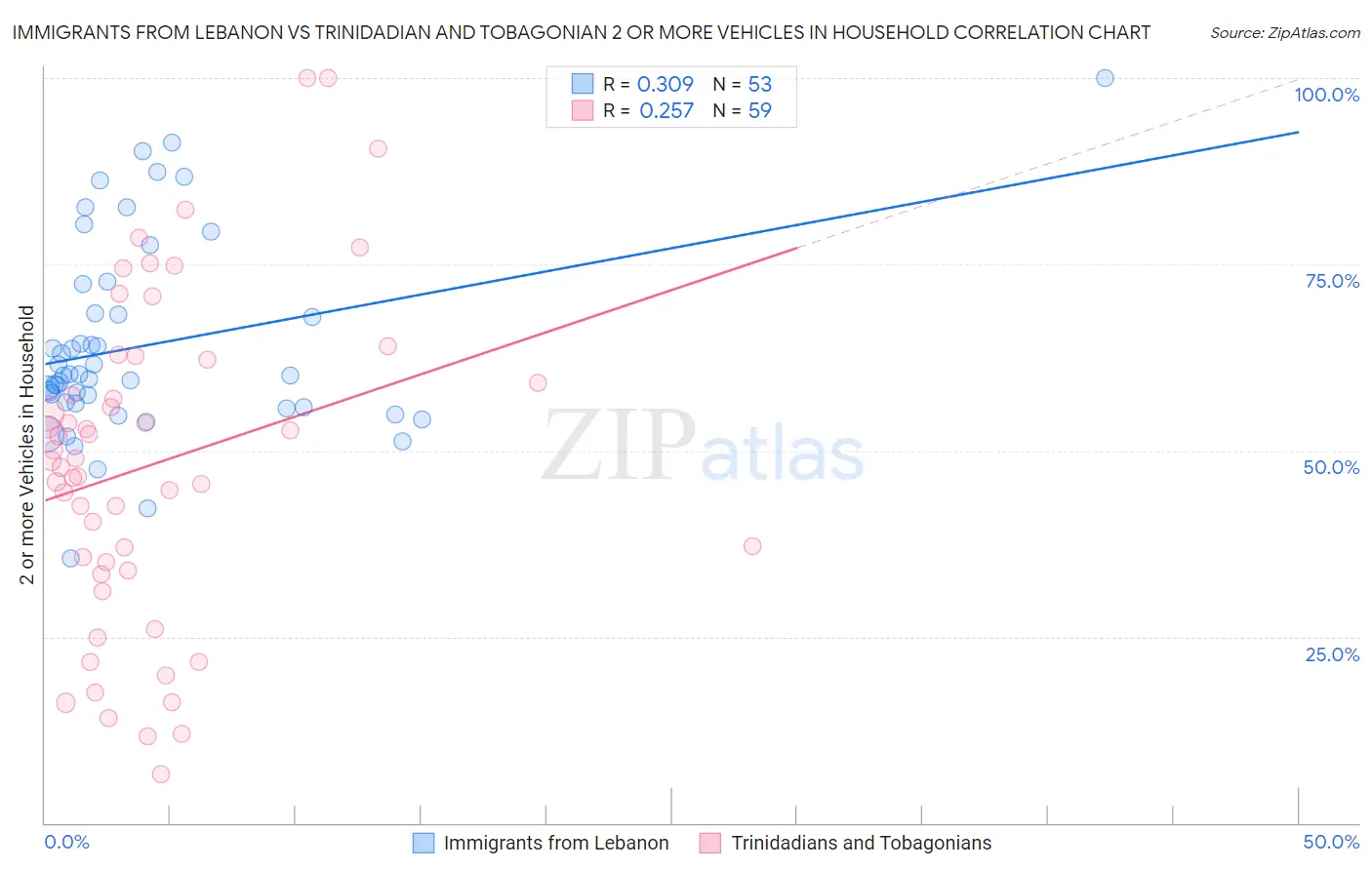 Immigrants from Lebanon vs Trinidadian and Tobagonian 2 or more Vehicles in Household