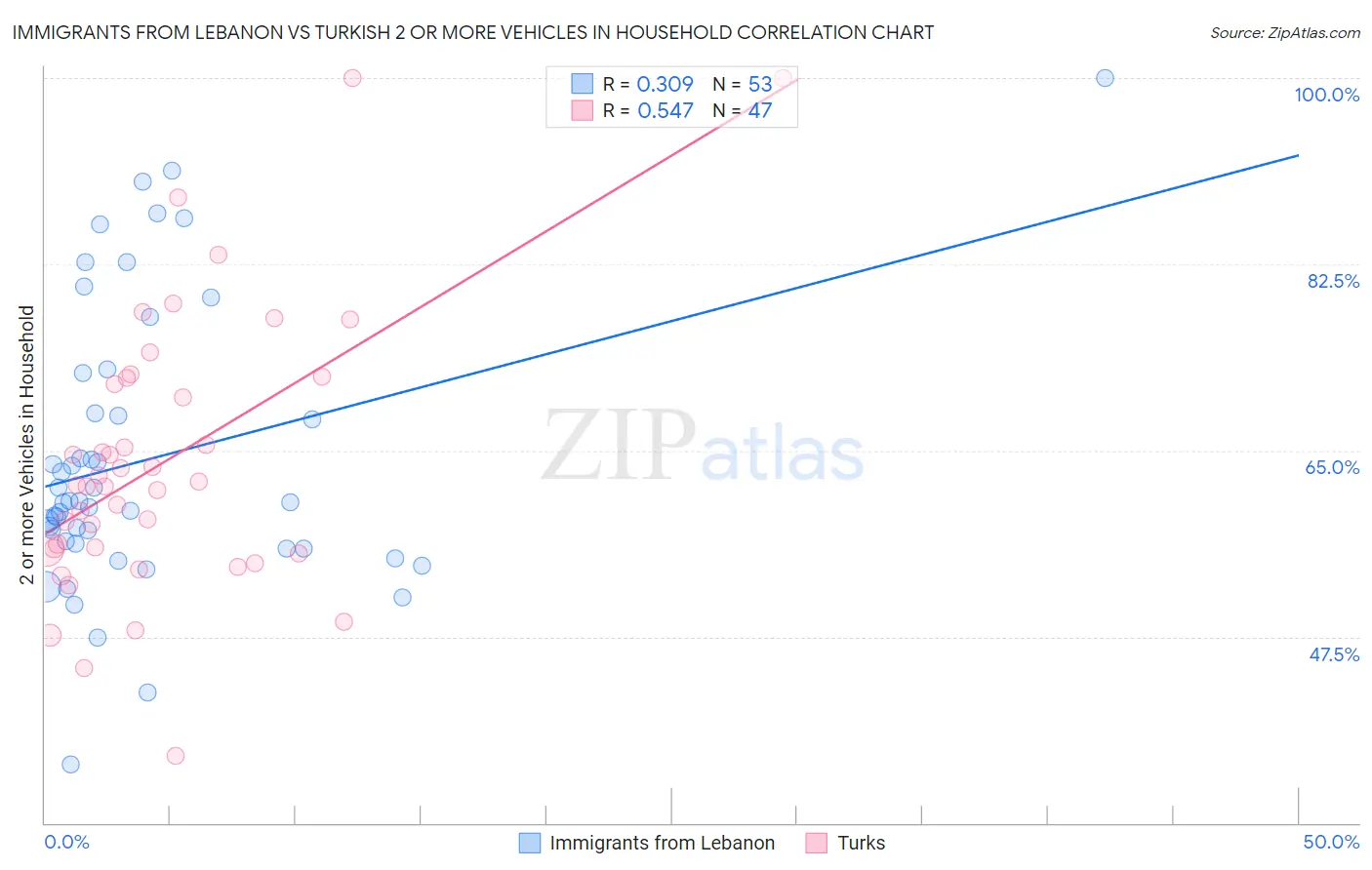 Immigrants from Lebanon vs Turkish 2 or more Vehicles in Household