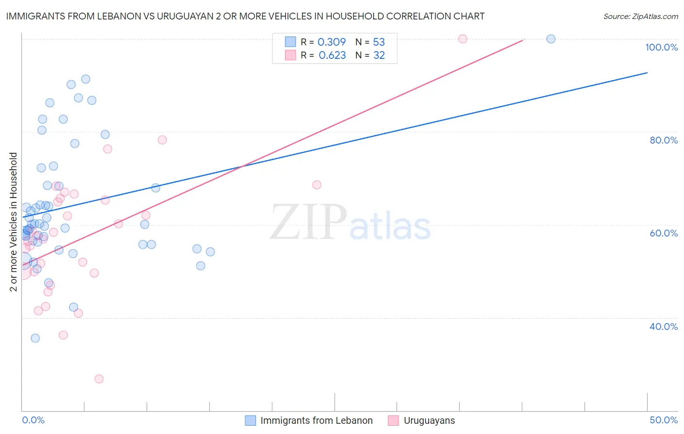 Immigrants from Lebanon vs Uruguayan 2 or more Vehicles in Household