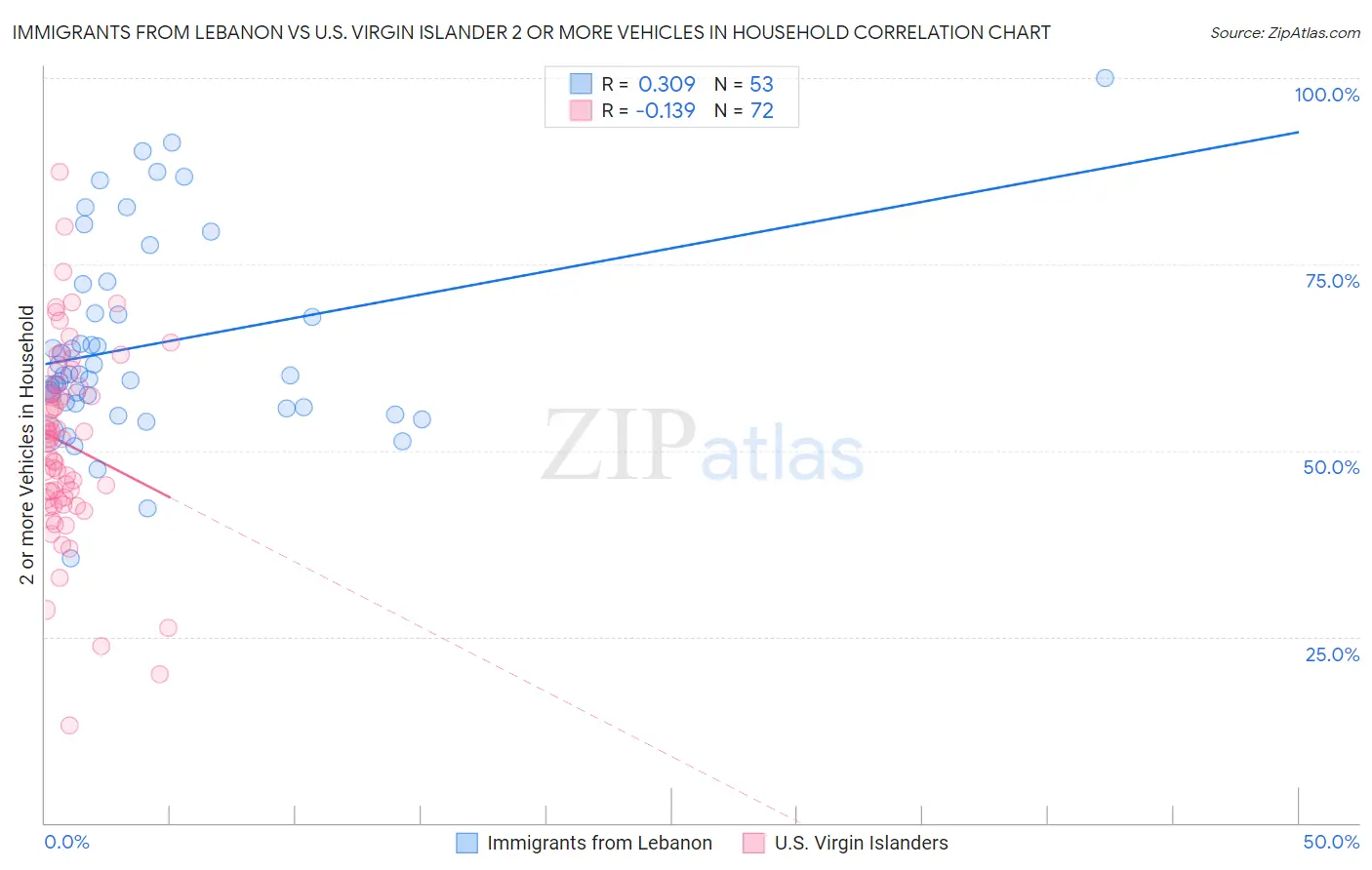 Immigrants from Lebanon vs U.S. Virgin Islander 2 or more Vehicles in Household