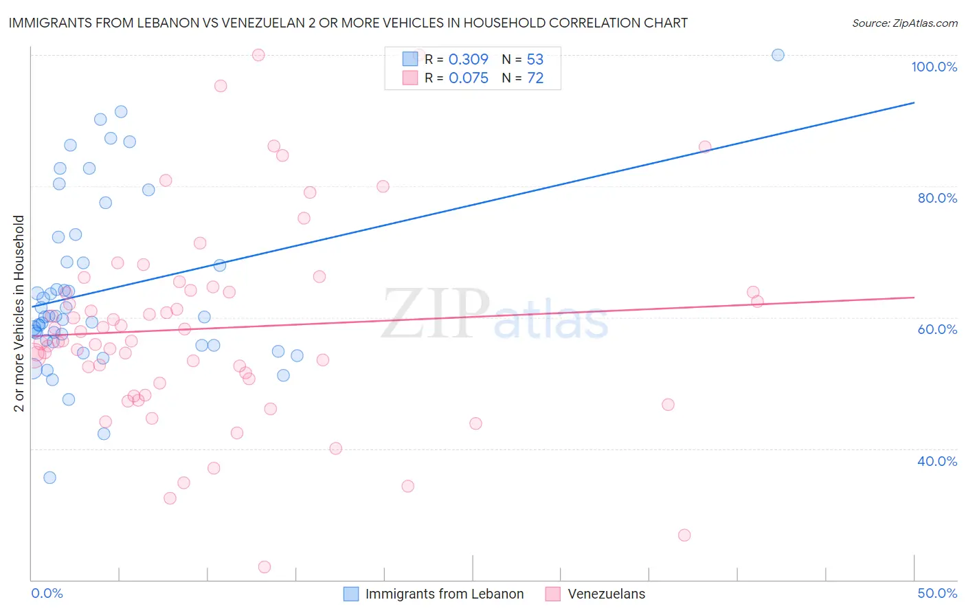 Immigrants from Lebanon vs Venezuelan 2 or more Vehicles in Household