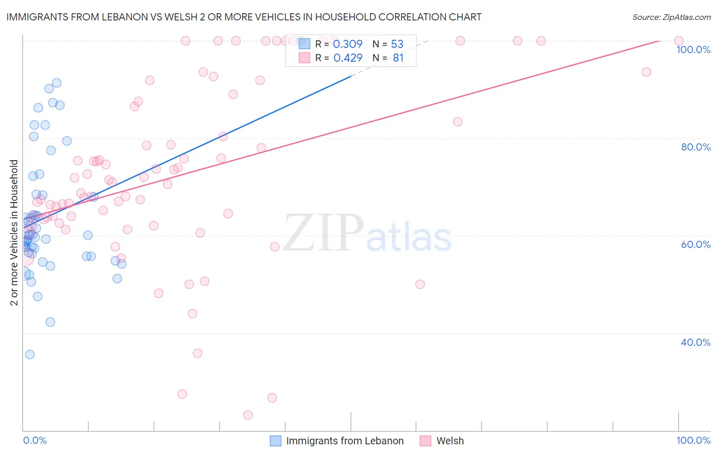 Immigrants from Lebanon vs Welsh 2 or more Vehicles in Household