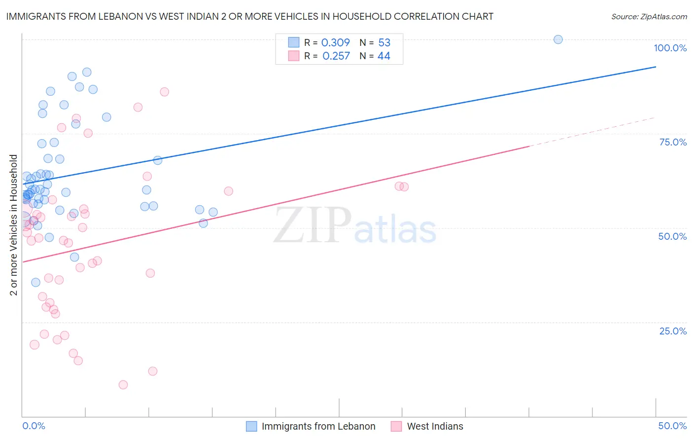 Immigrants from Lebanon vs West Indian 2 or more Vehicles in Household