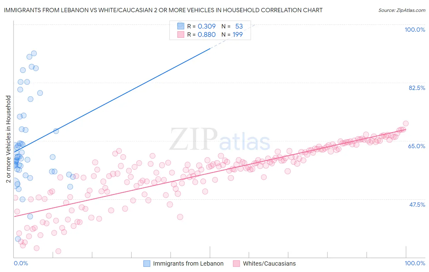 Immigrants from Lebanon vs White/Caucasian 2 or more Vehicles in Household