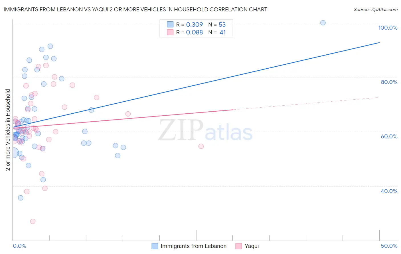 Immigrants from Lebanon vs Yaqui 2 or more Vehicles in Household
