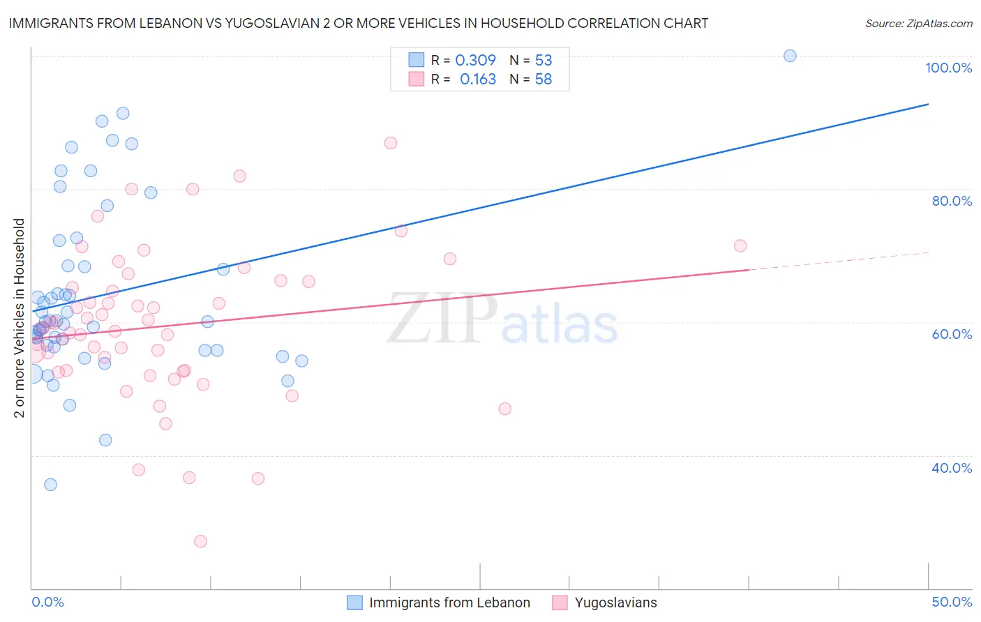 Immigrants from Lebanon vs Yugoslavian 2 or more Vehicles in Household