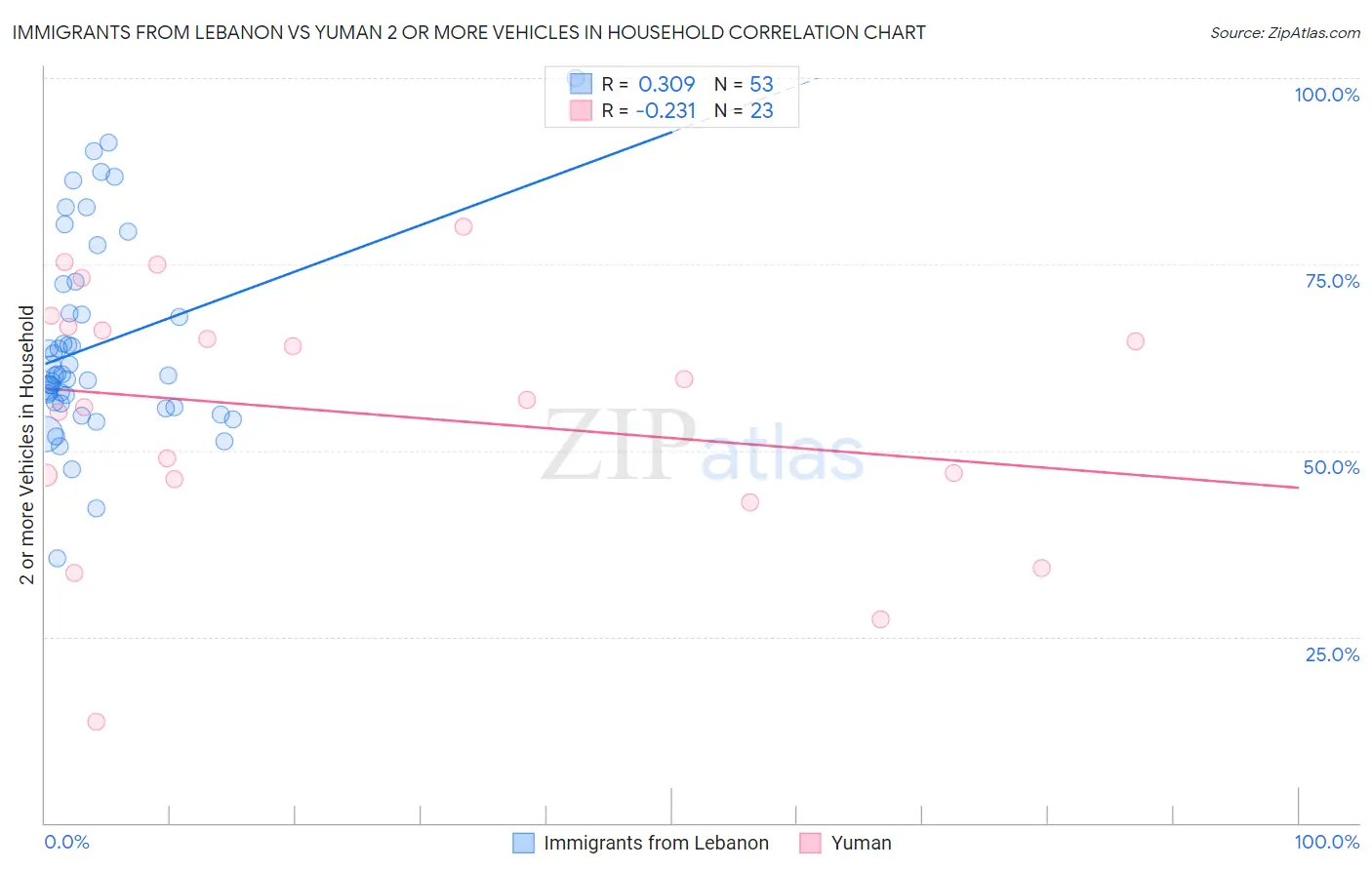 Immigrants from Lebanon vs Yuman 2 or more Vehicles in Household
