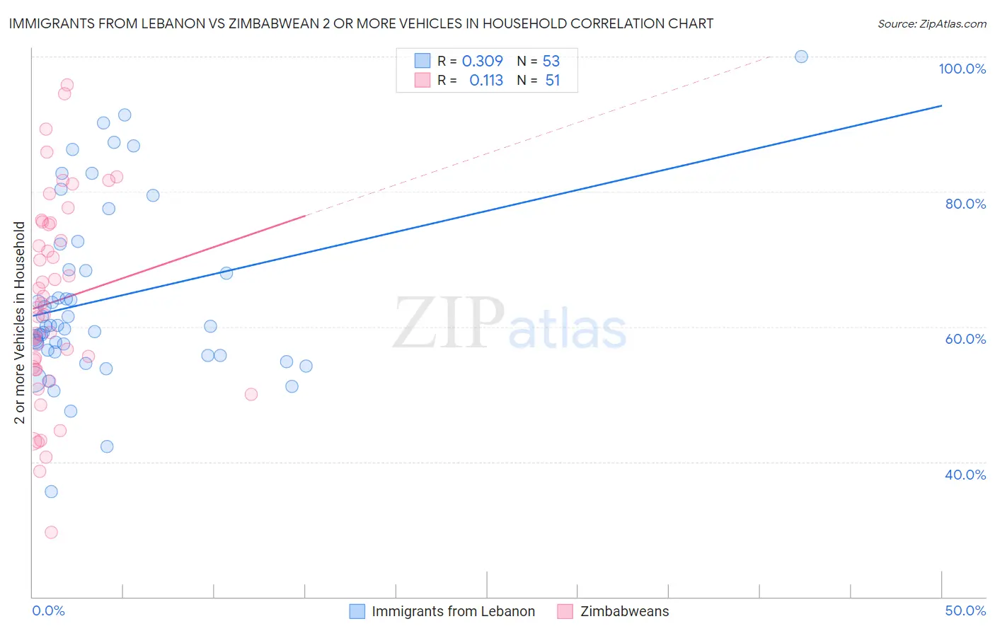 Immigrants from Lebanon vs Zimbabwean 2 or more Vehicles in Household