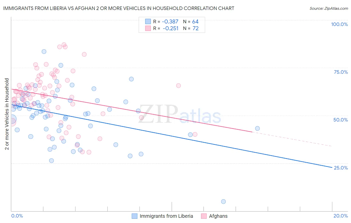 Immigrants from Liberia vs Afghan 2 or more Vehicles in Household