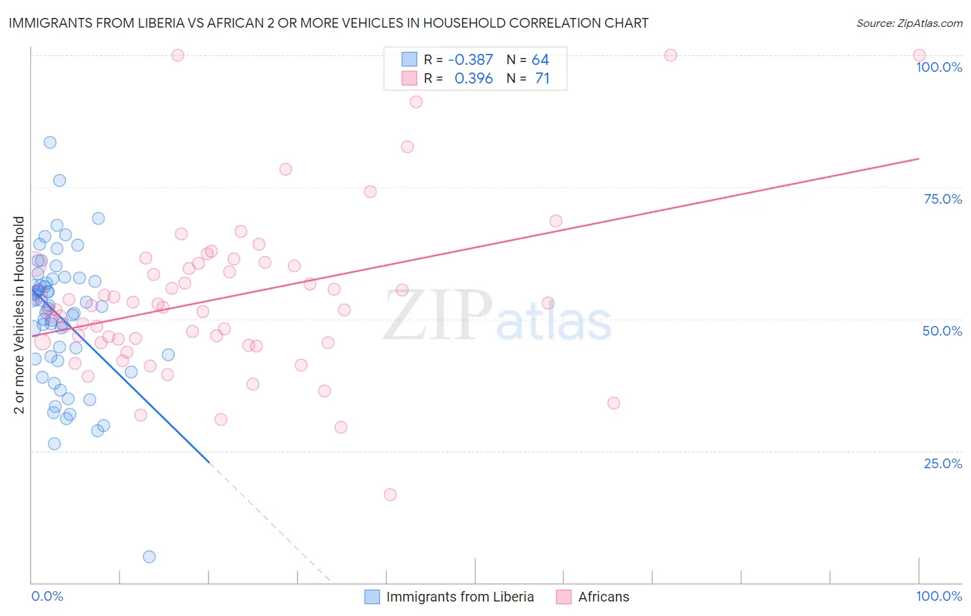 Immigrants from Liberia vs African 2 or more Vehicles in Household