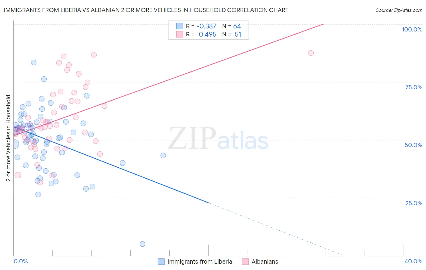 Immigrants from Liberia vs Albanian 2 or more Vehicles in Household