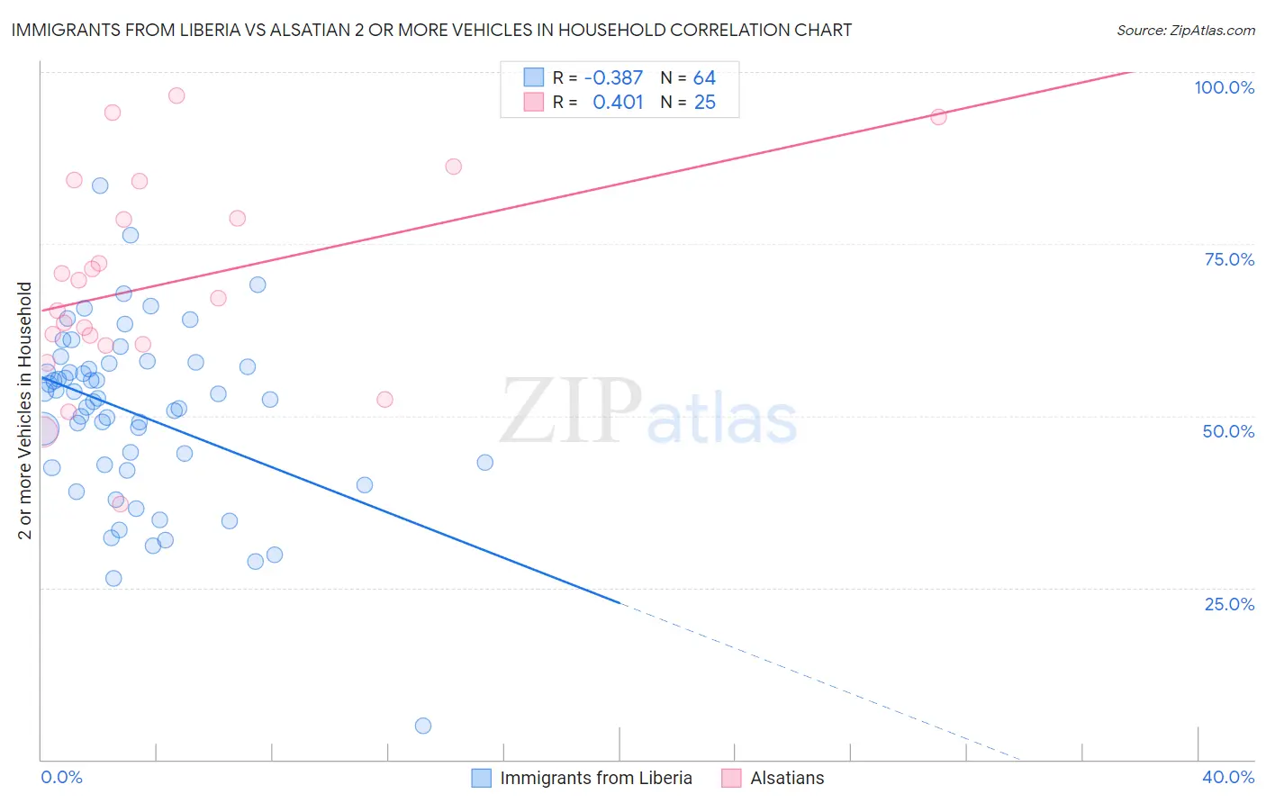 Immigrants from Liberia vs Alsatian 2 or more Vehicles in Household