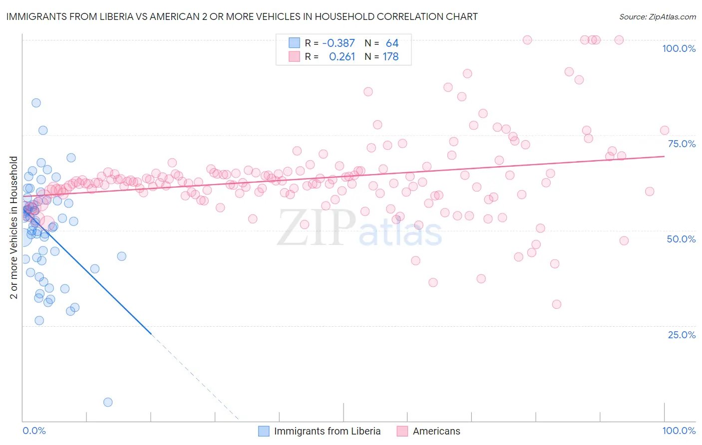 Immigrants from Liberia vs American 2 or more Vehicles in Household