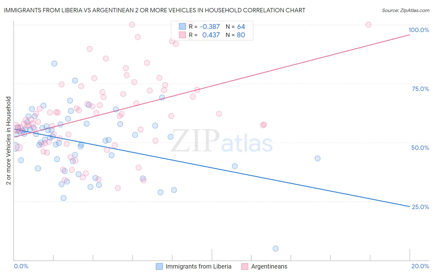 Immigrants from Liberia vs Argentinean 2 or more Vehicles in Household