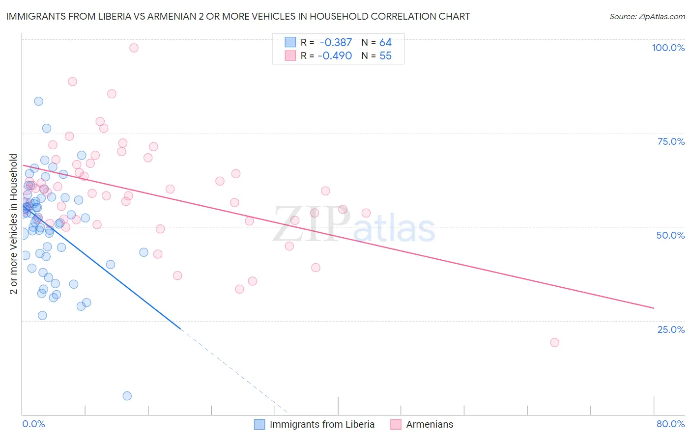 Immigrants from Liberia vs Armenian 2 or more Vehicles in Household