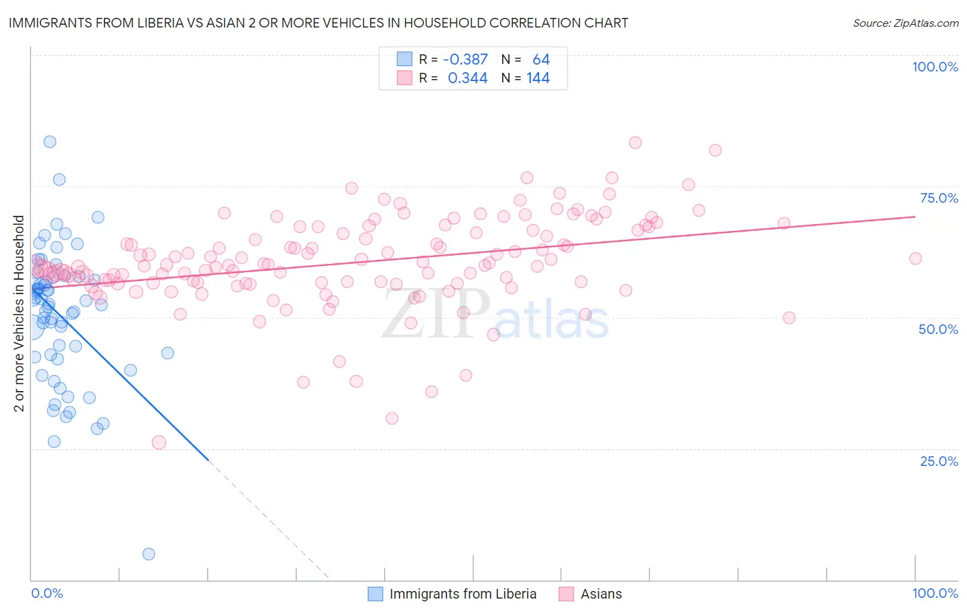 Immigrants from Liberia vs Asian 2 or more Vehicles in Household