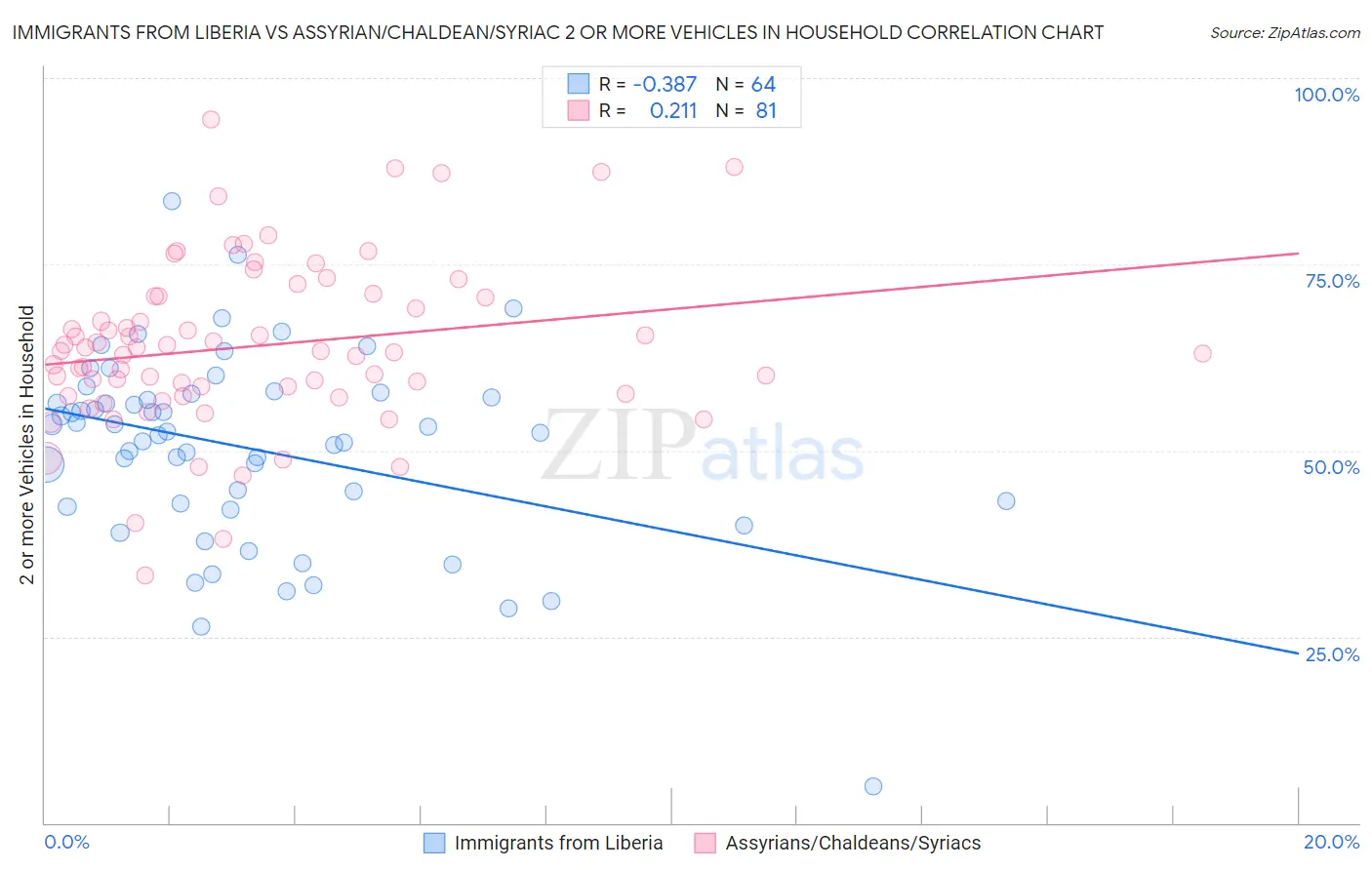 Immigrants from Liberia vs Assyrian/Chaldean/Syriac 2 or more Vehicles in Household
