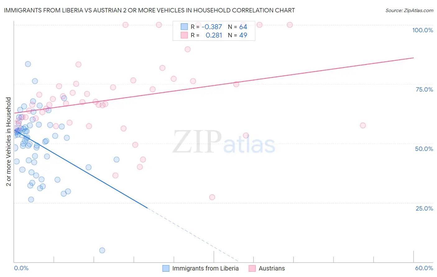 Immigrants from Liberia vs Austrian 2 or more Vehicles in Household