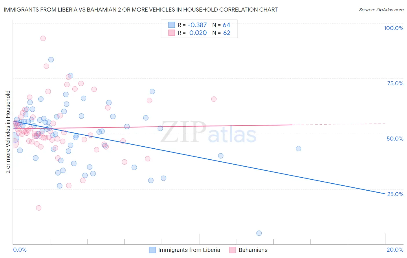 Immigrants from Liberia vs Bahamian 2 or more Vehicles in Household