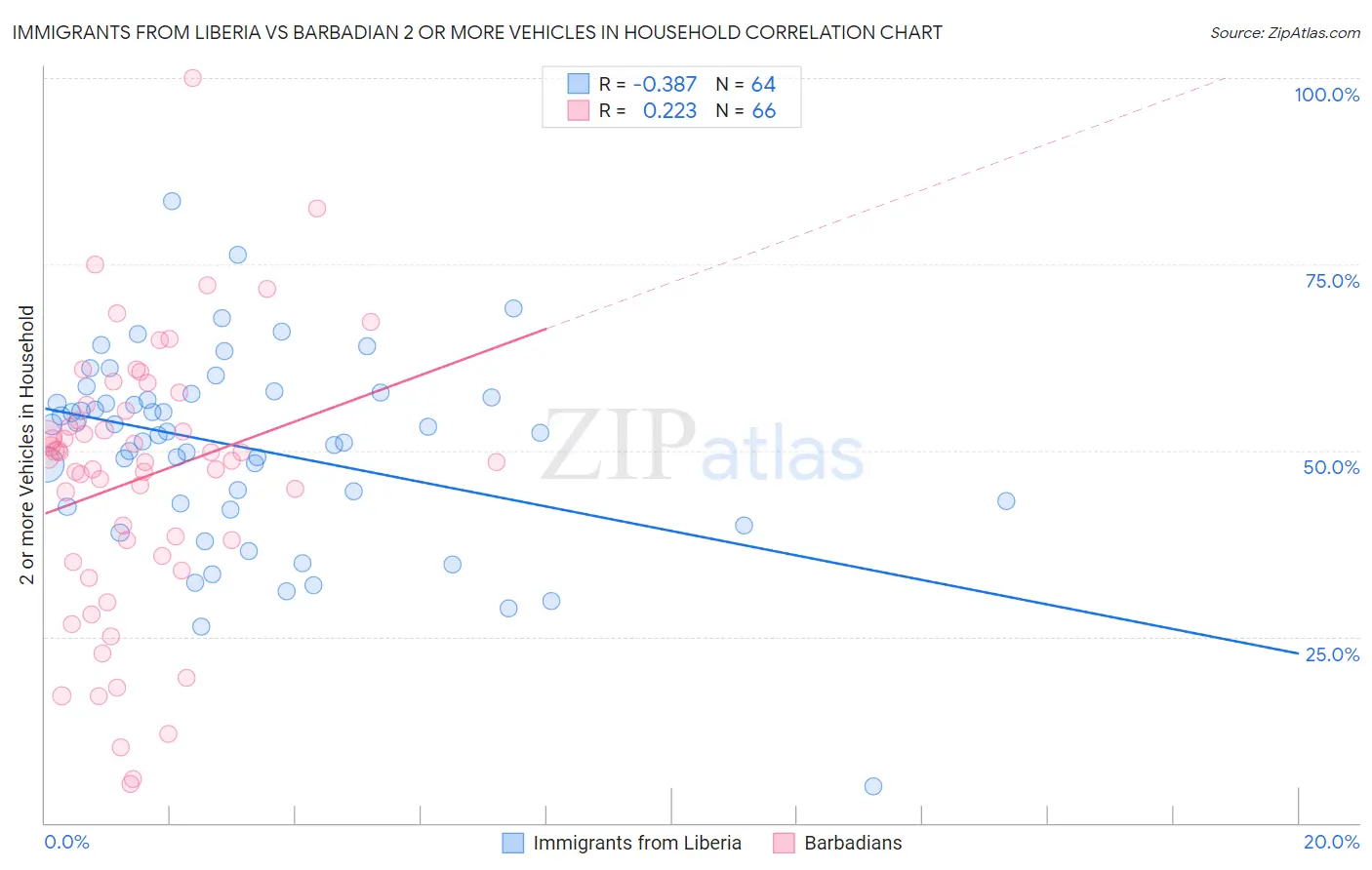 Immigrants from Liberia vs Barbadian 2 or more Vehicles in Household