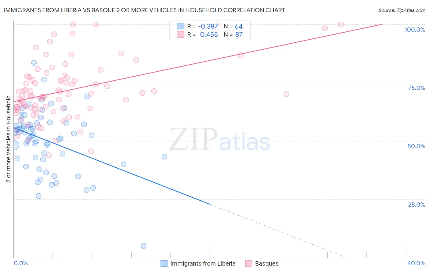 Immigrants from Liberia vs Basque 2 or more Vehicles in Household