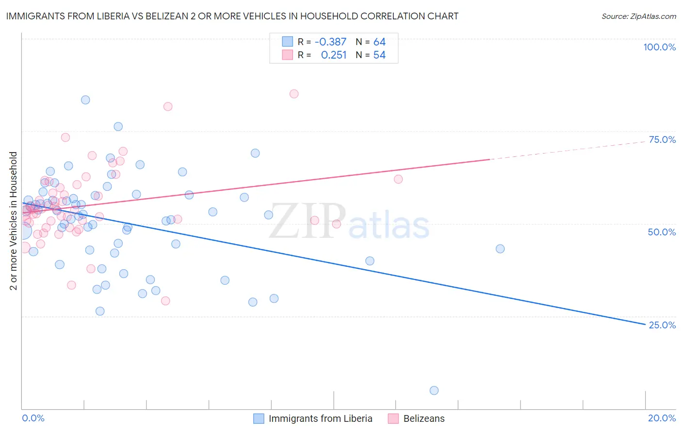 Immigrants from Liberia vs Belizean 2 or more Vehicles in Household