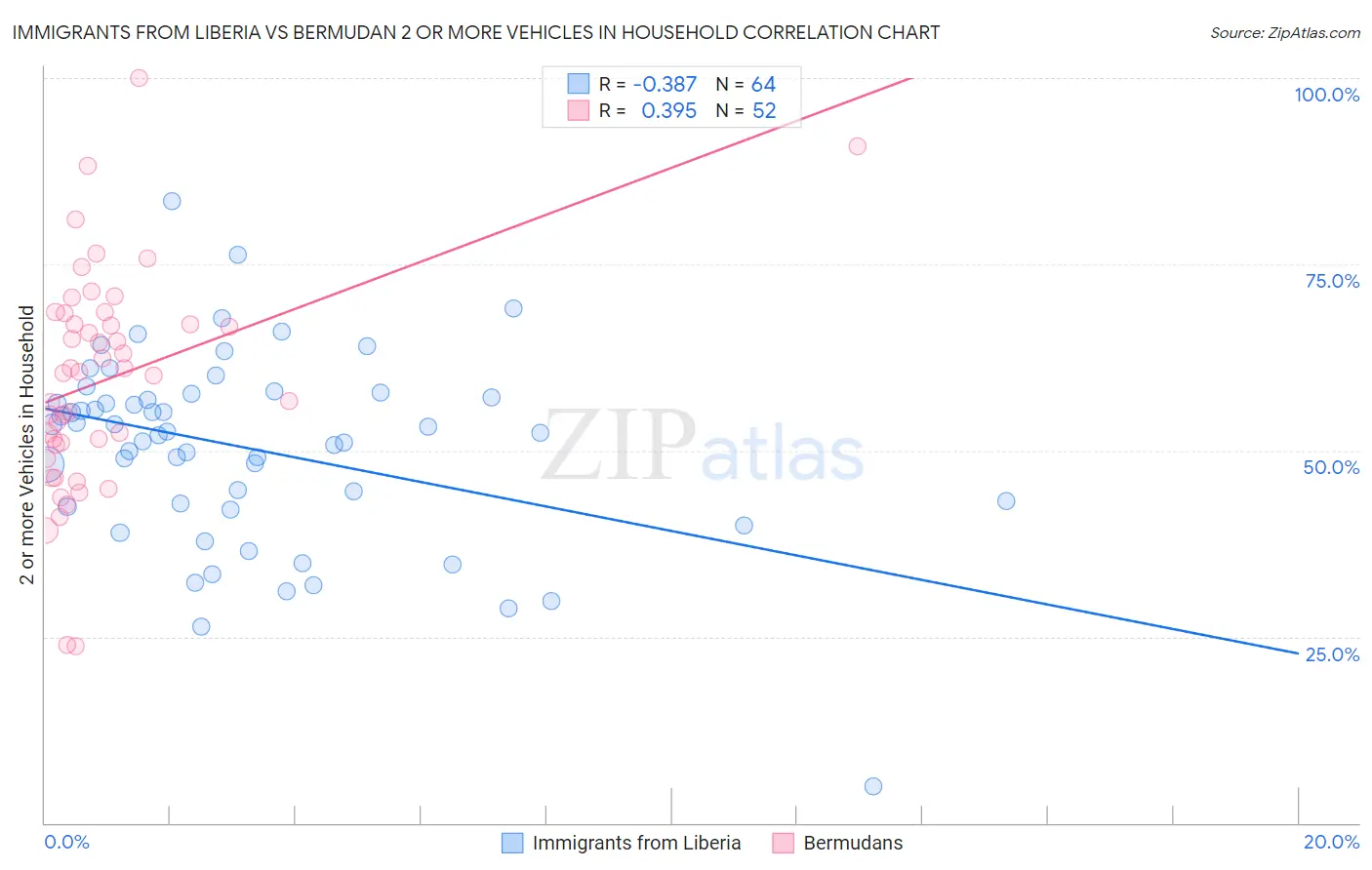 Immigrants from Liberia vs Bermudan 2 or more Vehicles in Household