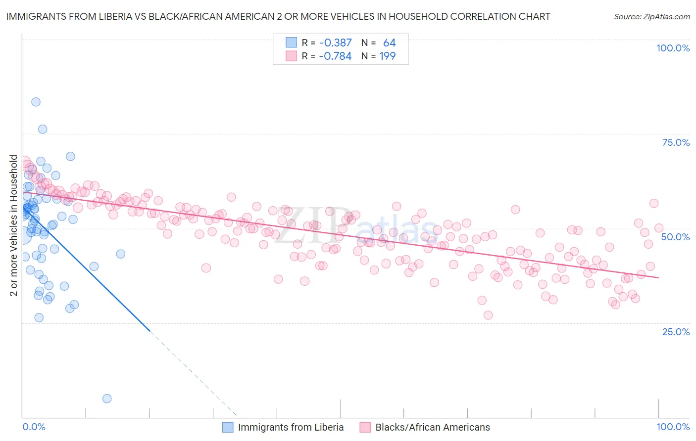Immigrants from Liberia vs Black/African American 2 or more Vehicles in Household
