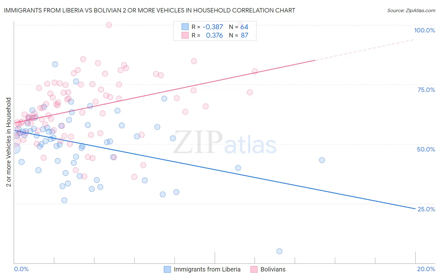 Immigrants from Liberia vs Bolivian 2 or more Vehicles in Household